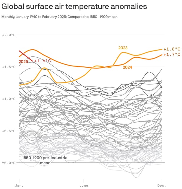Data: Copernicus; Chart: Axios Visuals