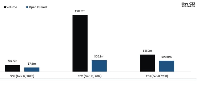 Solana CME futures first-day activity compared to BTC and ETH debuts. (CME/K33 Research)