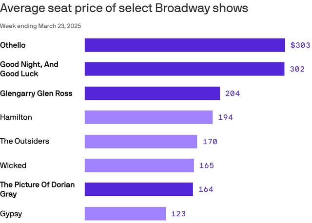 Data: Broadway League; Note: Plays highlighted; Chart: Axios Visuals