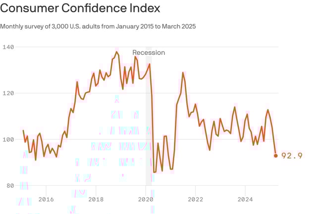 Data: The Conference Board. Chart: Axios Visuals