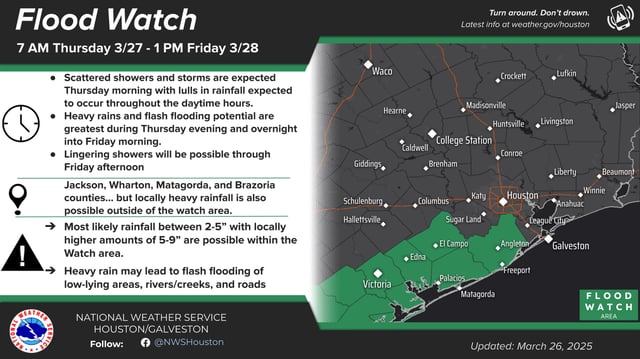 The regional National Weather Service office for Houston and Galveston is placing several coastal counties south of Houston under a flood watch this week.