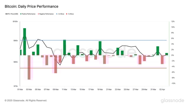 BTC: Daily Price Performance (Glassnode)