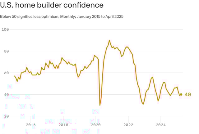 Data: NAHB/Wells Fargo Housing Market Index; Note: Seasonally adjusted; Chart: Axios Visuals