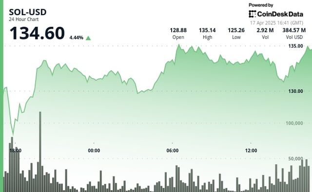 SOL 24-hour chart with price rising to $134.60 after ETF news.