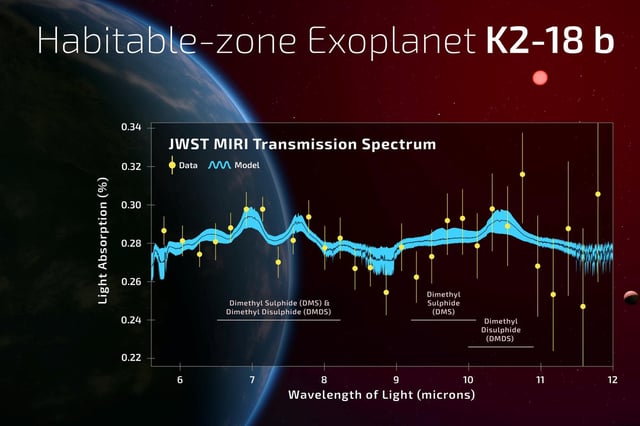 Das Infrarot-Transmissions-Spektrum von K2-18b weist typische Biosignaturen auf