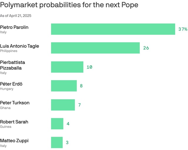 Data: Polymarket; Chart: Axios Visuals