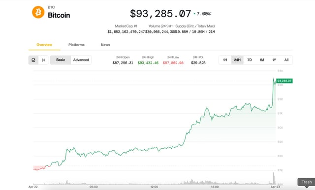Bitcoin (BTC) price on April 22 (CoinDesk)