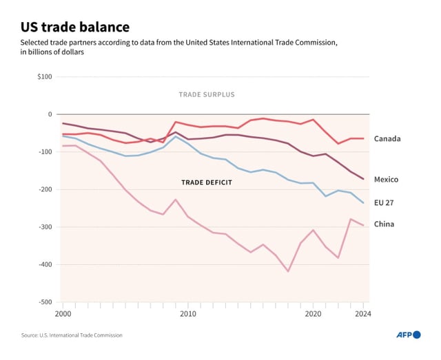 Infographic showing the US trade balance with selected economies