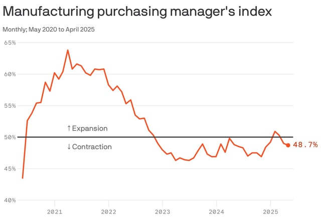 Data: Institute for Supply Management; Chart: Axios Visuals