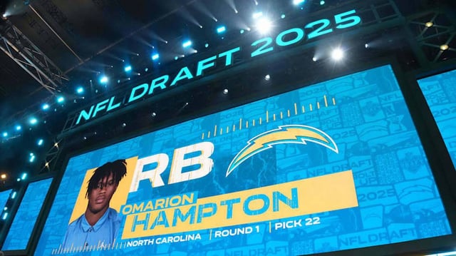 North Carolina Tar Heels running back Omarion Hampton is selected as the No. 22 pick by the Los Angeles Chargers during the NFL Draft at Lambeau Field.