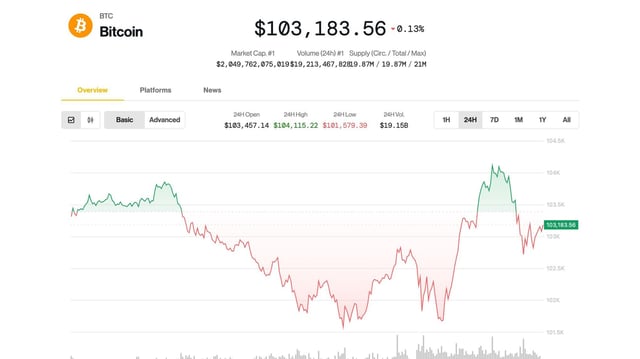 Bitcoin (BTC) price on May 15 (CoinDesk)