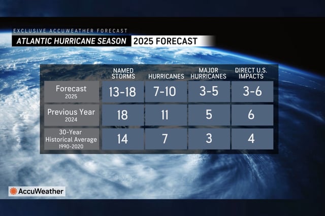 AccuWeather&#39;s forecast for the 2025 Atlantic hurricane season.