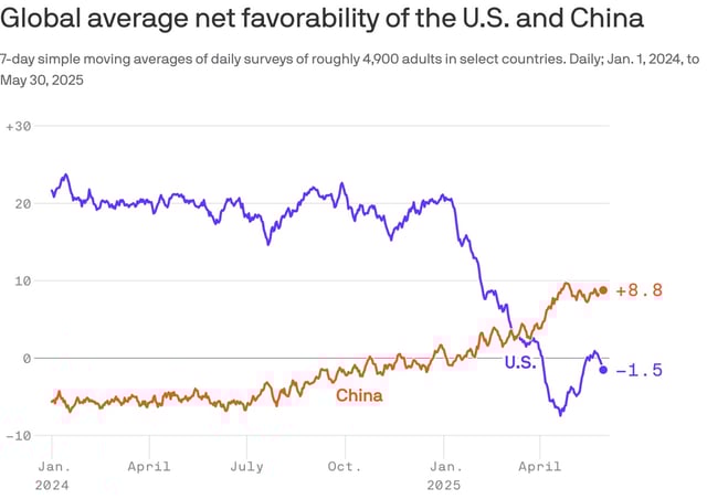 Data: Morning Consult; Note: U.S. and Chinese respondents' views of their own country are excluded. Countries tracked include Australia, Brazil, Canada, France, Germany, India, Italy, Japan, Mexico, Russia, South Korea, Spain and the United Kingdom; Chart: Axios Visuals
