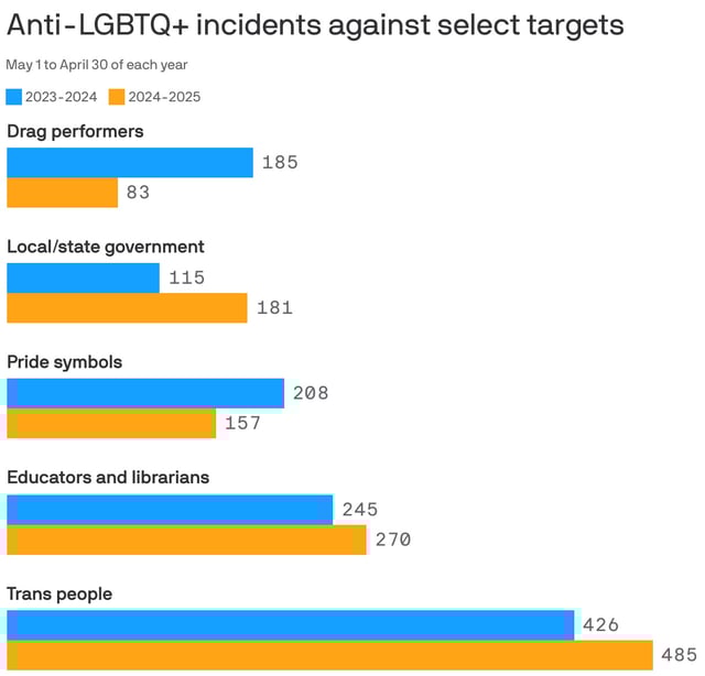 Data: GLAAD; Chart: Axios Visuals