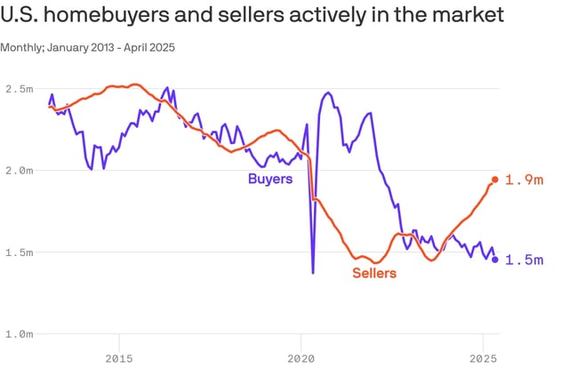 Data: Redfin; Note: Number of buyers based on Redfin analysis of pending home sales, MLS listings and other data; Sellers number is amount of homes listed for sale on the MLS.; Chart: Axios Visuals