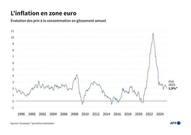 Évolution de l'inflation en zone euro depuis 1997