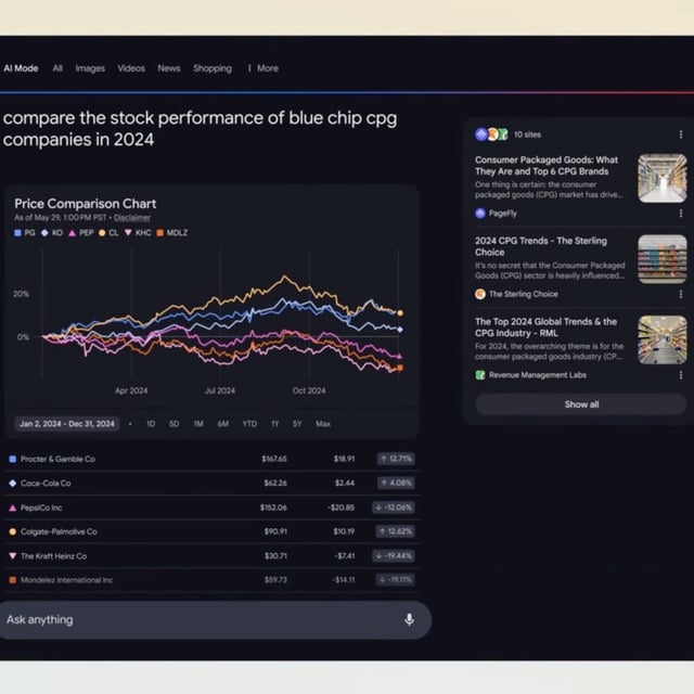 Google AI Mode will now create interactive  graphs for finance topics.