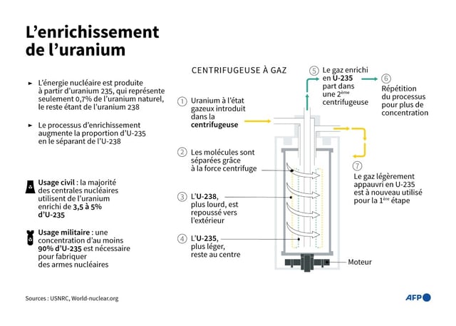 Le processus d'enrichissement de l'uranium par centrifugeuse