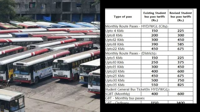 The Telangana State Road Transport Corporation (TGSRTC) increased bus pass fare across all categories by 20–30 per cent.