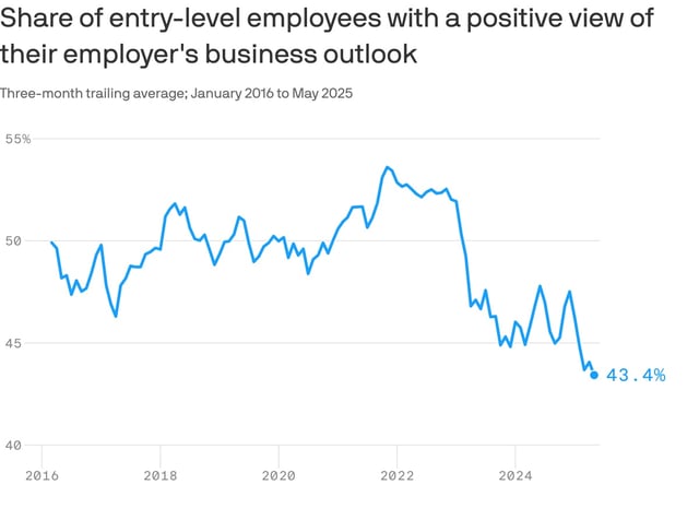 Data: Glassdoor; Note: Index based on monthly average of 6,000 - 9,000 ratings; Chart: Axios Visuals