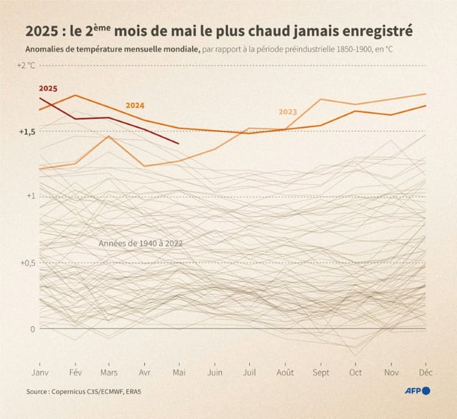 Anomalies mensuelles de température dans le monde par rapport à la période préindustrielle (1850-1900), en °C