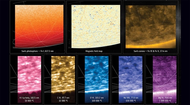 Die ESA-Sonnensonde Solar Orbiter hat erstmals Aufnahmen und Daten vom Südpol der Sonne geliefert. Diese Collage zeigt einige davon. © ESA & NASA/Solar Orbiter/PHI, EUI & SPICE Teams
