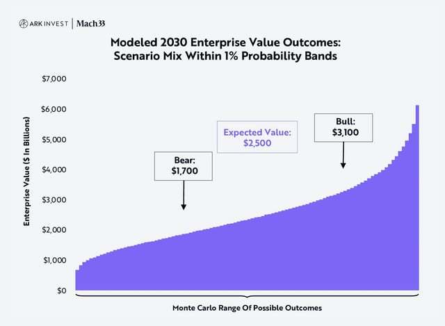 SpaceX Heading to Over $10 Trillion Valuation Late in 2030s