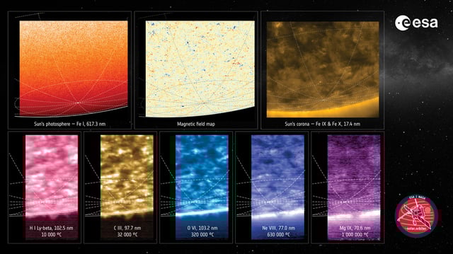 his composite image from the ESA-led Solar Orbiter mission showcases the Sun observed across eight different wavelengths, each revealing distinct layers and temperatures of the solar atmosphere.
