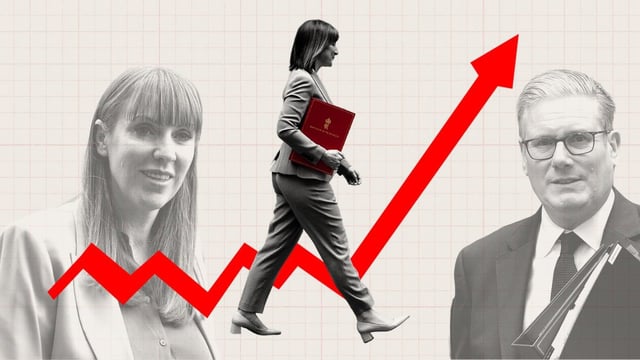 Rachel Reeves has increased spending but tax rises are expected to follow