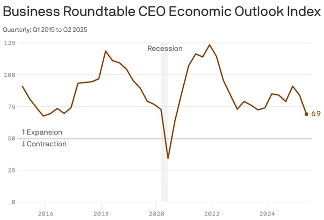 Data: Business Roundtable; Chart: Axios Visuals