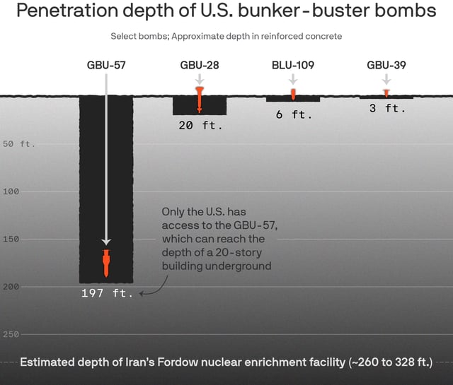 The U.S. is in possession of the world's most powerful non-nuclear bomb. Data: Royal United Services Institute; Graphic: Kavya Beheraj/Axios