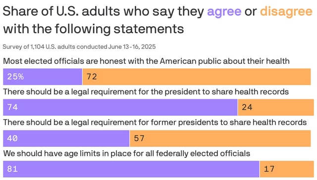 Data: Axios/Ipsos poll; Chart: Erin Davis/Axios Visuals