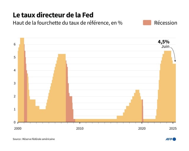 Evolution du taux directeur de la Réserve fédérale américaine