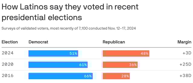 Data: Pew Research Center; Chart: Erin Davis/Axios Visuals