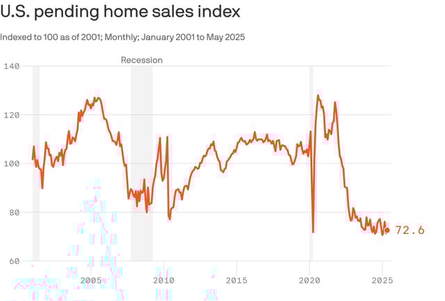 Data: National Association of Realtors; Chart: Axios Visuals