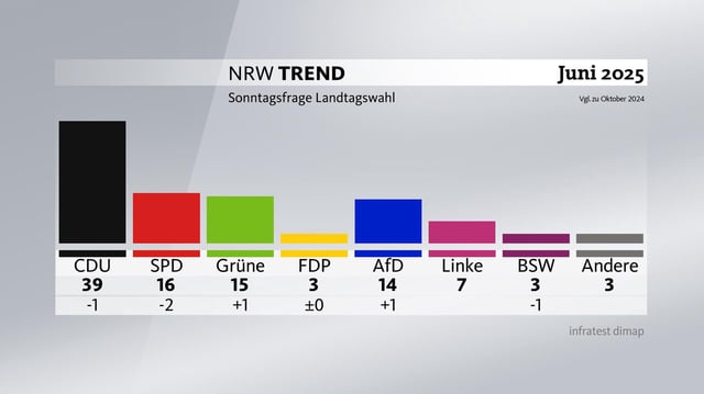 NRW-Trend: Sonntagsfrage Landtagswahl