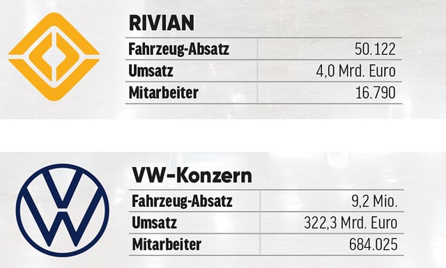 Der US-Elektroautobauer hat 2023 50.122 Neuwagen ausgeliefert – so viele wie VW in zwei Tagen verkauft. Bei Rivian arbeiten mit 16.790 Beschäftigten in der gesamten Firma nur etwas
