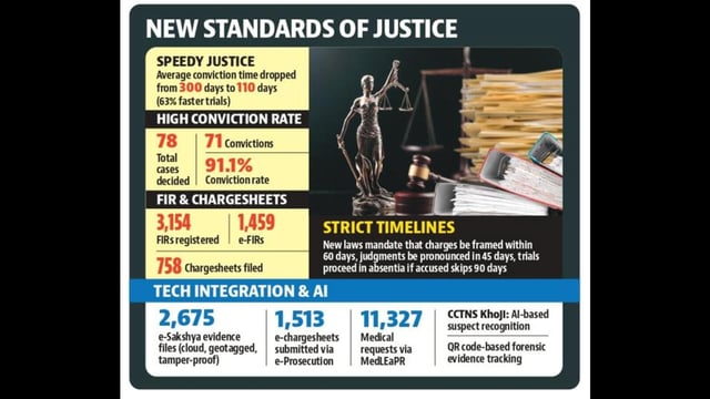 Senior superintendent of police Kanwardeep Kaur said the drop in conviction timelines shows how technology, forensic integration and legal reforms are creating a system where justice is not just delivered—but delivered fast. (HT)