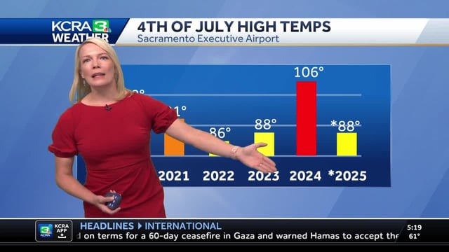 Valley temperatures continue to run a few degrees above normal today.