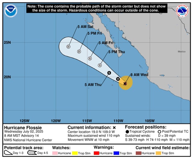A forecast path shows Hurricane Flossie moving away from Mexico. The storm will soon begin rapid weakening.