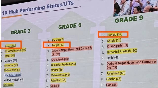 Punjab Tops National Achievement Survey 2024 Across Classes 3, 6 & 9