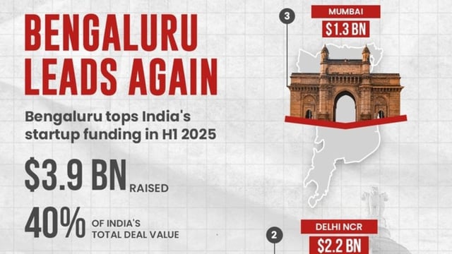 Bengaluru is the top start-up hub in India in terms of funding, a report by Inc42 said.