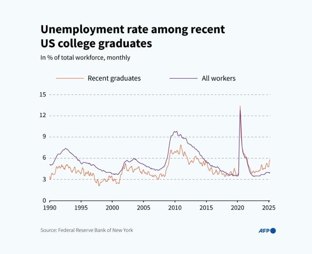 Infographic with chart showing the unemployment rate of recent US college graduates compared to the rate for all workers from 1990 to 2025