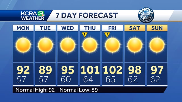 Sunny and seasonable conditions are on tap for Monday, but triple digit high temperatures return to the Valley Thursday.