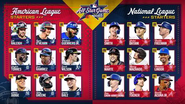 El próximo 15 de julio se llevará a cabo el Juego de Estrellas 2025 de la MLB. (Foto: Las Mayores)