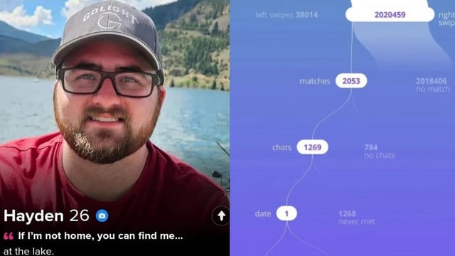 Redditors react to man's 2M tinder swipes and just 1 date in five years. 