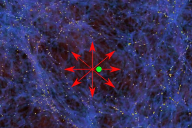 If we’re situated in a low-density region like the green dot, gravity from the denser areas around us would pull matter outward, causing it to flow away from our location, as illustrated by the red arrows.