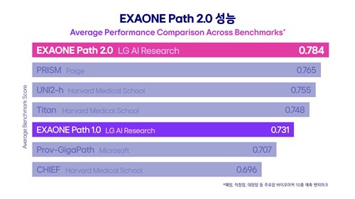 This graphic provided by LG AI Research shows the result of its EXAONE Path 2.0 model's performance test. (PHOTO NOT FOR SALE) (Yonhap)
