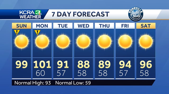 Sunday is an Impact Day as Northern California braces for more heat with many Valley locations expecting triple digit temperatures.