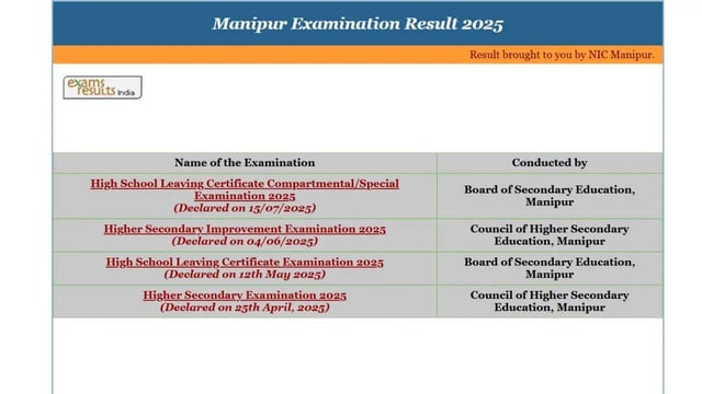 Manipur results